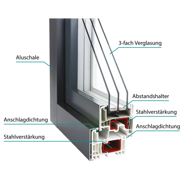 Bild Kunststofffenster mit Aluminium Deckschale und Aufbau des Profiles