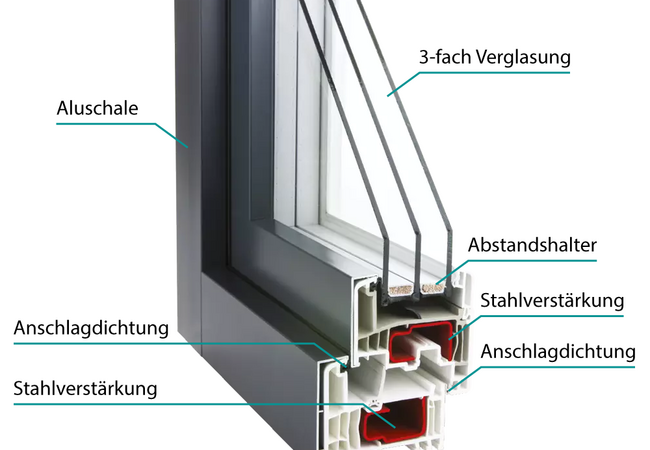 Bild Kunststofffenster mit Aluminium Deckschale und Aufbau des Profiles