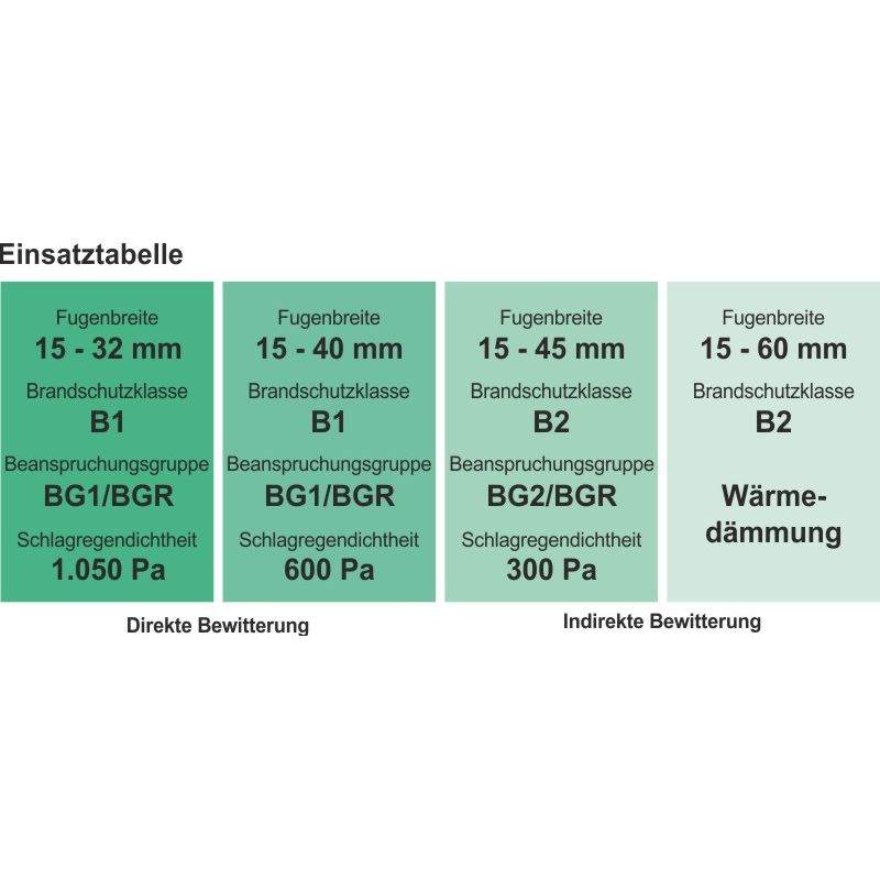 greenteQ Multifunktionsband OMNIA BG1 Fugenbreite: 15 - 32 mm Bautiefe: 60 mm Länge: 4 m
