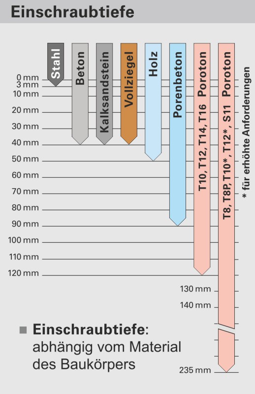 Systemschraube RC2 TX30 Flachkopf 7,5 mm Länge: 122 mm
